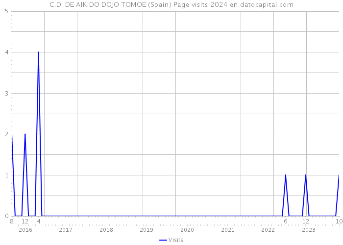 C.D. DE AIKIDO DOJO TOMOE (Spain) Page visits 2024 