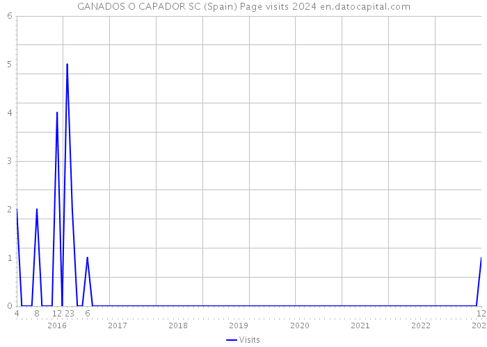GANADOS O CAPADOR SC (Spain) Page visits 2024 