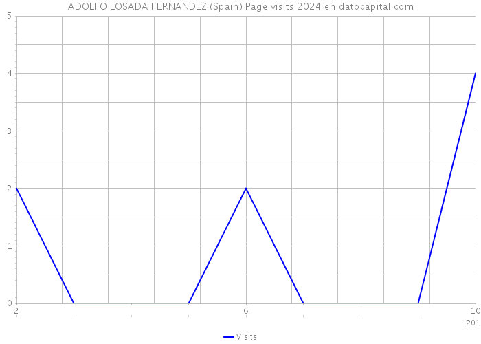 ADOLFO LOSADA FERNANDEZ (Spain) Page visits 2024 