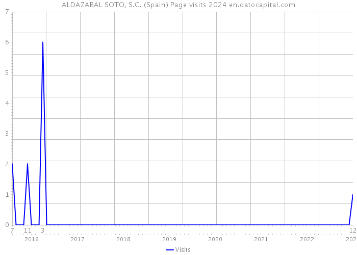 ALDAZABAL SOTO, S.C. (Spain) Page visits 2024 