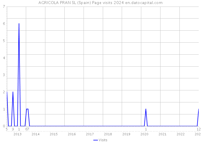 AGRICOLA PRAN SL (Spain) Page visits 2024 