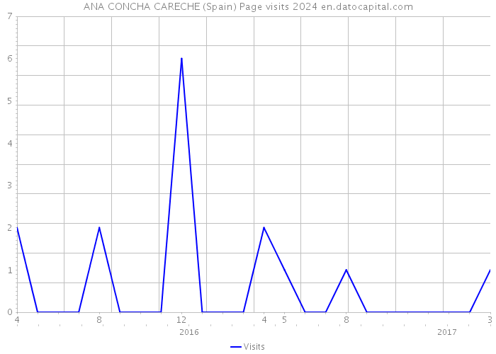 ANA CONCHA CARECHE (Spain) Page visits 2024 