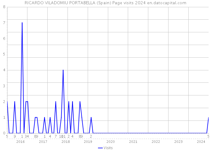RICARDO VILADOMIU PORTABELLA (Spain) Page visits 2024 