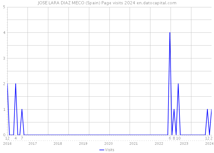 JOSE LARA DIAZ MECO (Spain) Page visits 2024 