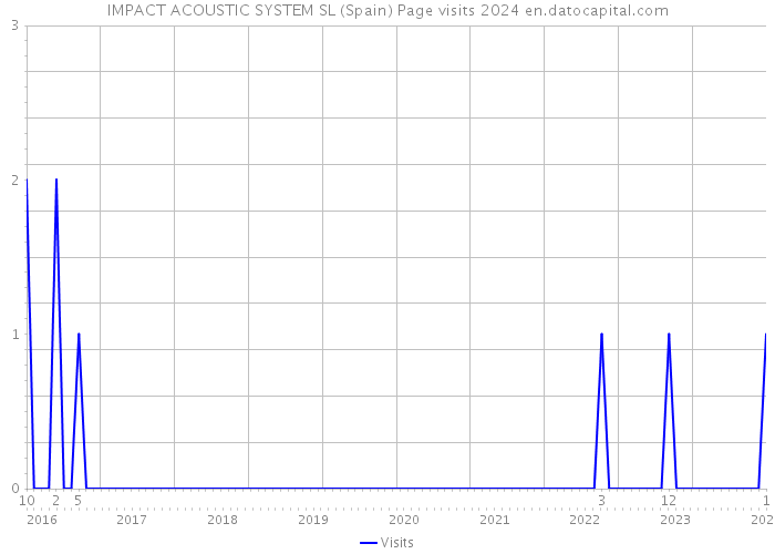 IMPACT ACOUSTIC SYSTEM SL (Spain) Page visits 2024 