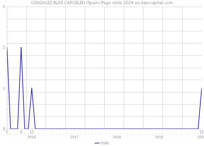GONZALEZ BLAS CARCELEN (Spain) Page visits 2024 