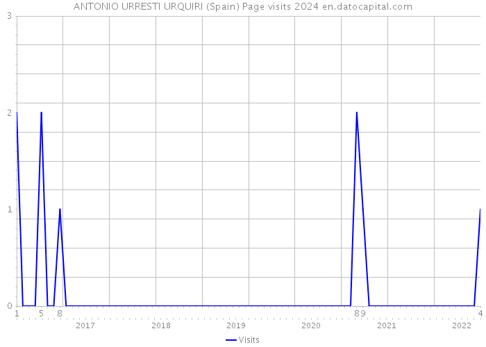 ANTONIO URRESTI URQUIRI (Spain) Page visits 2024 