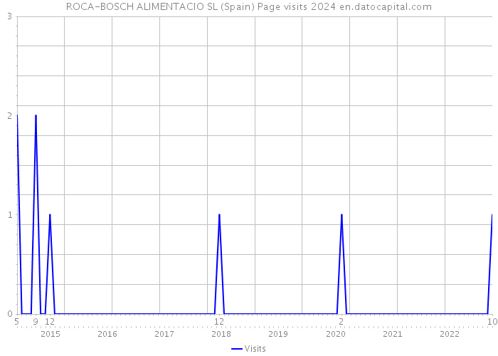 ROCA-BOSCH ALIMENTACIO SL (Spain) Page visits 2024 