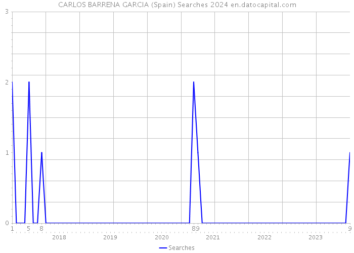 CARLOS BARRENA GARCIA (Spain) Searches 2024 