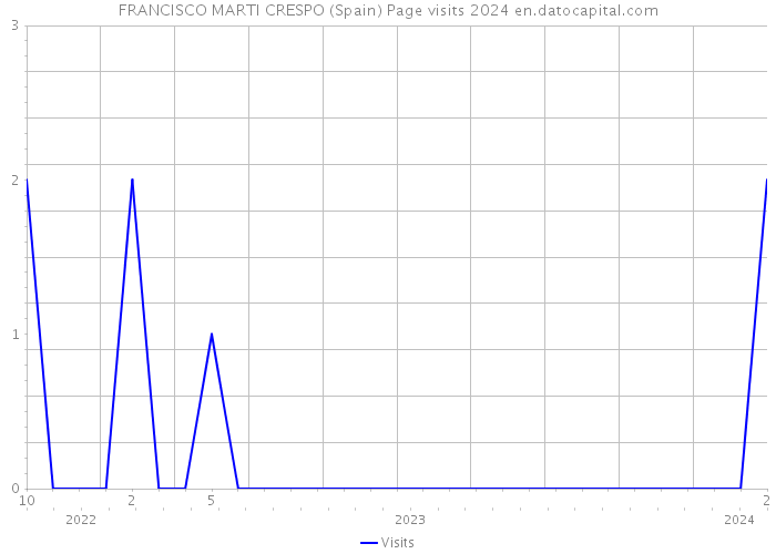 FRANCISCO MARTI CRESPO (Spain) Page visits 2024 