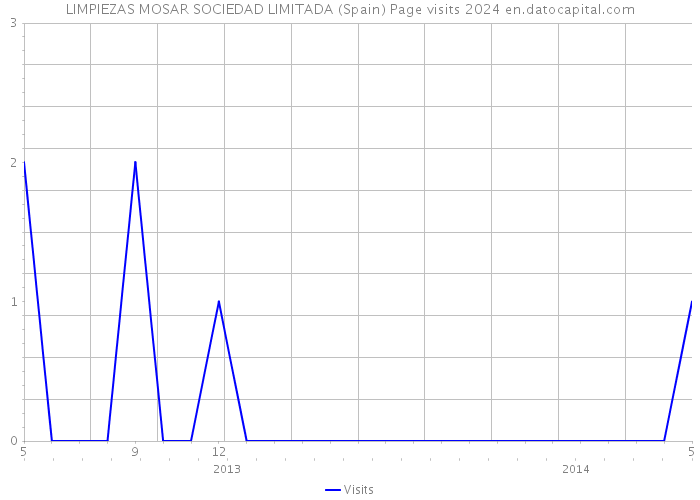 LIMPIEZAS MOSAR SOCIEDAD LIMITADA (Spain) Page visits 2024 