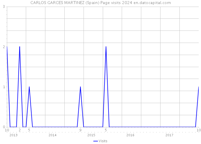 CARLOS GARCES MARTINEZ (Spain) Page visits 2024 