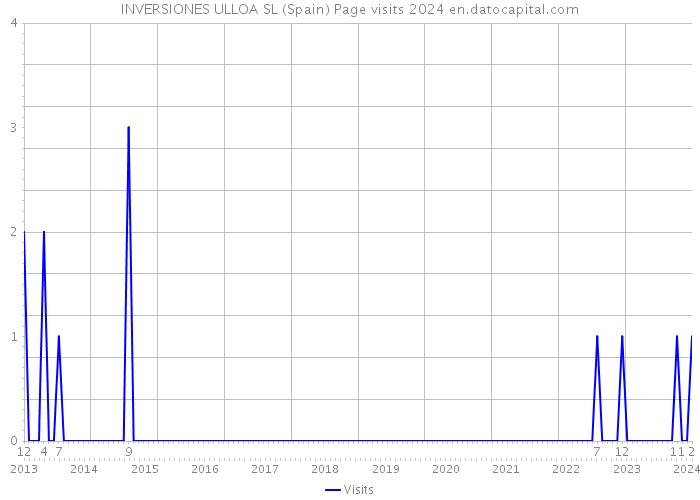 INVERSIONES ULLOA SL (Spain) Page visits 2024 