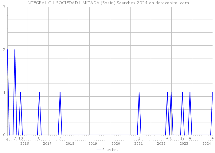 INTEGRAL OIL SOCIEDAD LIMITADA (Spain) Searches 2024 