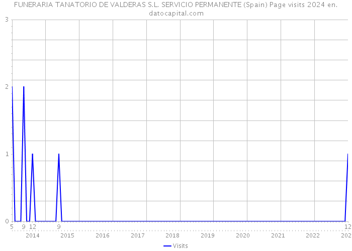 FUNERARIA TANATORIO DE VALDERAS S.L. SERVICIO PERMANENTE (Spain) Page visits 2024 