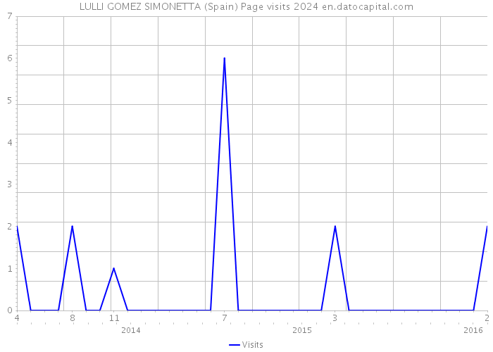 LULLI GOMEZ SIMONETTA (Spain) Page visits 2024 