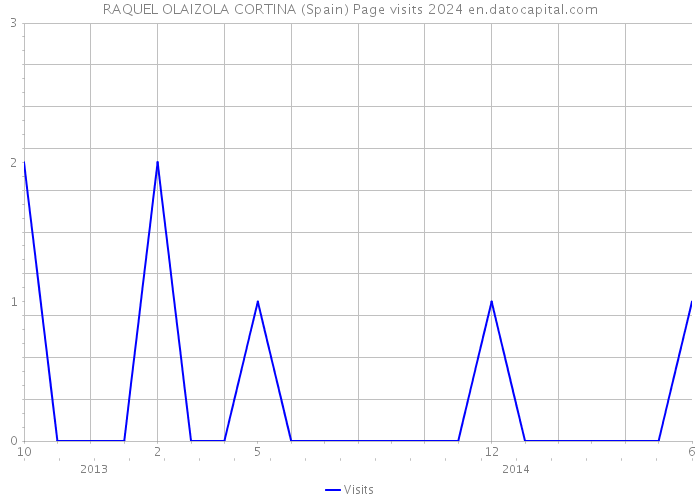 RAQUEL OLAIZOLA CORTINA (Spain) Page visits 2024 