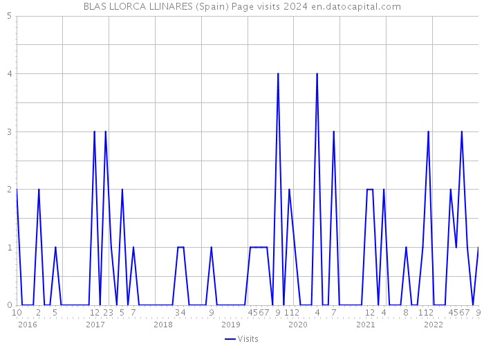 BLAS LLORCA LLINARES (Spain) Page visits 2024 