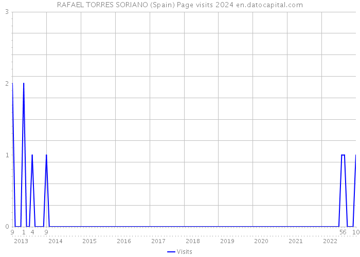 RAFAEL TORRES SORIANO (Spain) Page visits 2024 