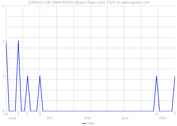 GONZALO DE OSMA MOYA (Spain) Page visits 2024 