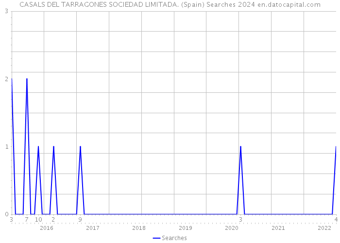 CASALS DEL TARRAGONES SOCIEDAD LIMITADA. (Spain) Searches 2024 