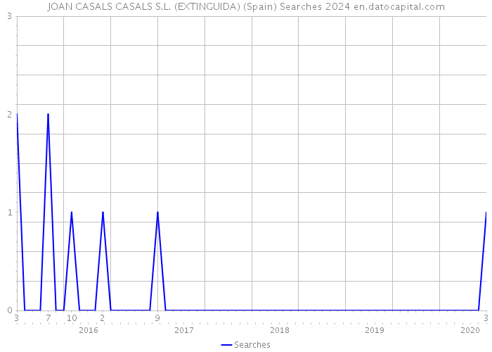 JOAN CASALS CASALS S.L. (EXTINGUIDA) (Spain) Searches 2024 