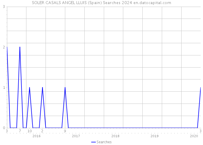 SOLER CASALS ANGEL LLUIS (Spain) Searches 2024 