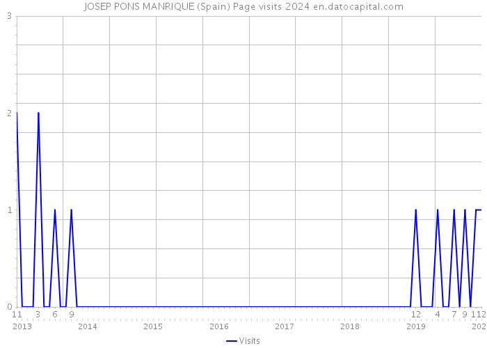 JOSEP PONS MANRIQUE (Spain) Page visits 2024 