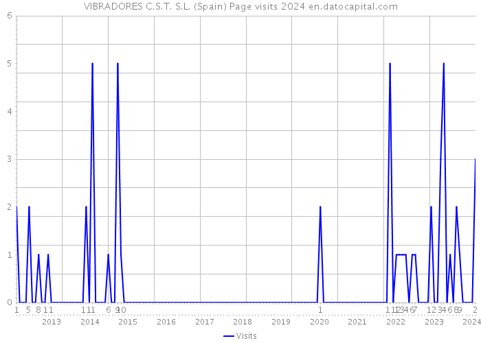 VIBRADORES C.S.T. S.L. (Spain) Page visits 2024 