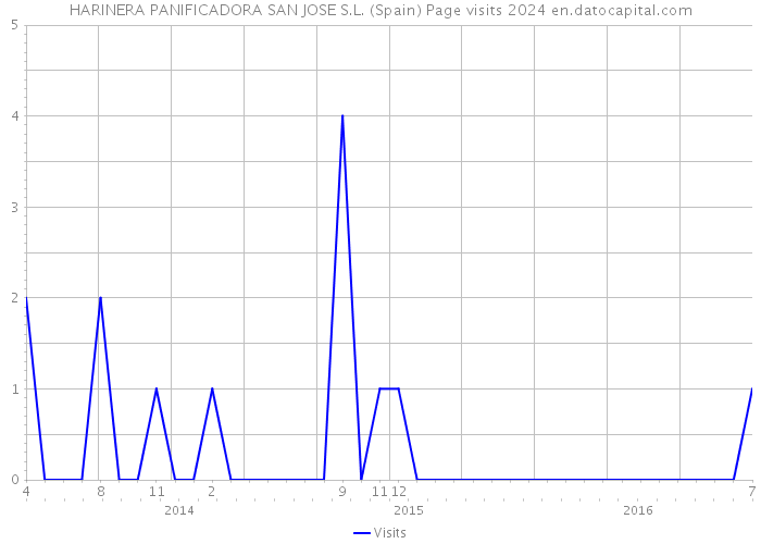 HARINERA PANIFICADORA SAN JOSE S.L. (Spain) Page visits 2024 