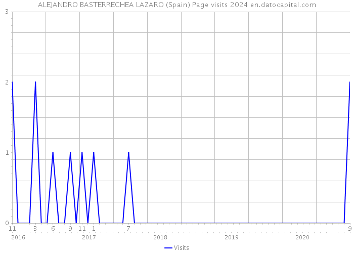 ALEJANDRO BASTERRECHEA LAZARO (Spain) Page visits 2024 