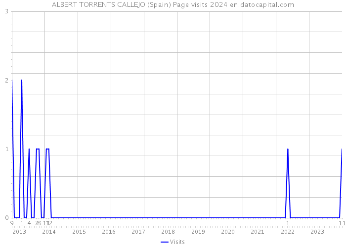 ALBERT TORRENTS CALLEJO (Spain) Page visits 2024 