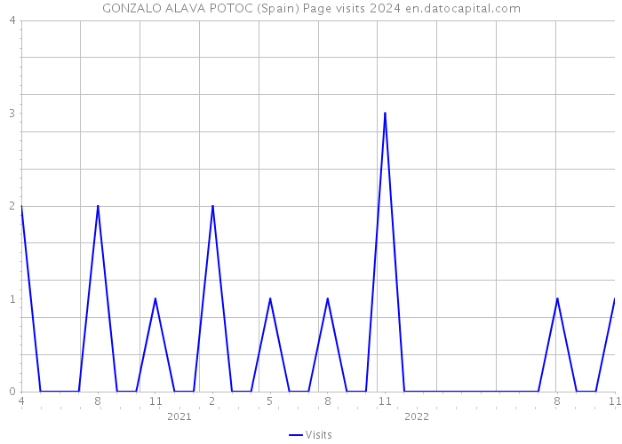 GONZALO ALAVA POTOC (Spain) Page visits 2024 