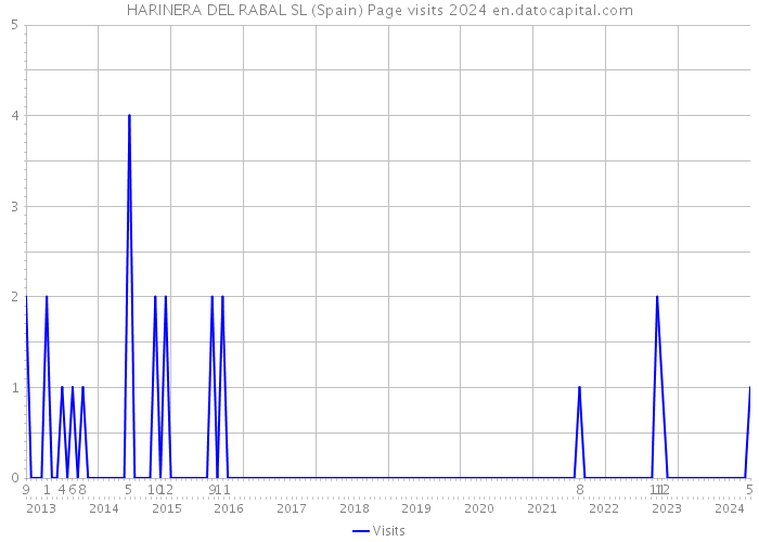 HARINERA DEL RABAL SL (Spain) Page visits 2024 