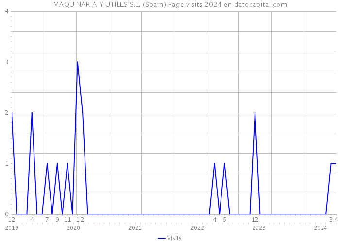 MAQUINARIA Y UTILES S.L. (Spain) Page visits 2024 