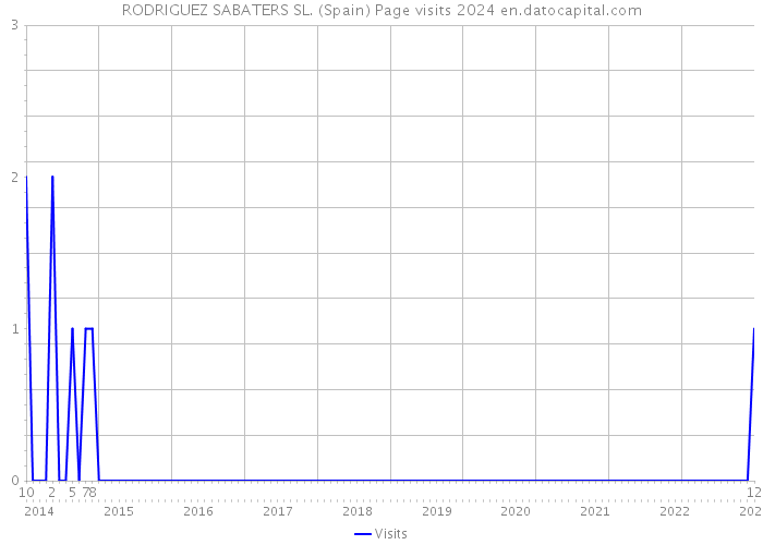 RODRIGUEZ SABATERS SL. (Spain) Page visits 2024 