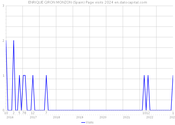 ENRIQUE GIRON MONZON (Spain) Page visits 2024 