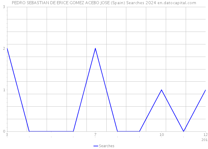 PEDRO SEBASTIAN DE ERICE GOMEZ ACEBO JOSE (Spain) Searches 2024 