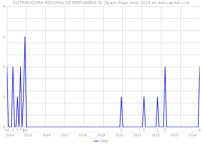 DISTRIBUIDORA REGIONAL DE PERFUMERIA SL (Spain) Page visits 2024 