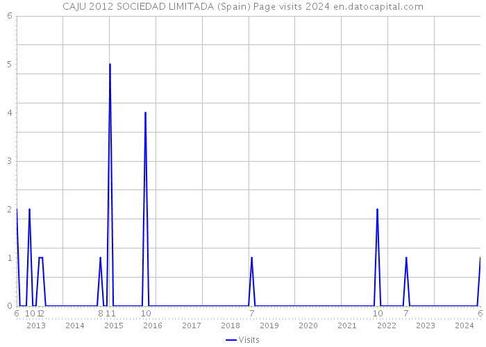 CAJU 2012 SOCIEDAD LIMITADA (Spain) Page visits 2024 