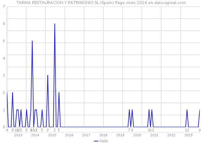 TARMA RESTAURACION Y PATRIMONIO SL (Spain) Page visits 2024 