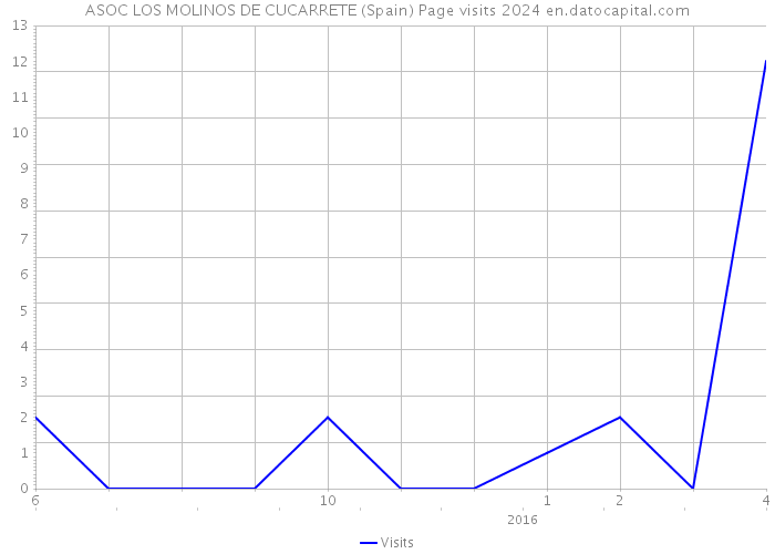 ASOC LOS MOLINOS DE CUCARRETE (Spain) Page visits 2024 