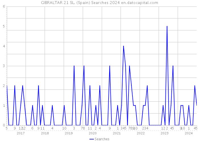GIBRALTAR 21 SL. (Spain) Searches 2024 