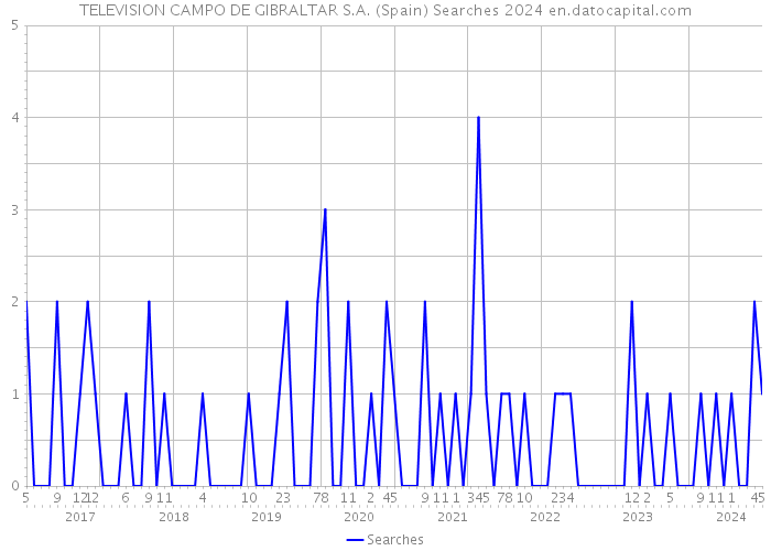 TELEVISION CAMPO DE GIBRALTAR S.A. (Spain) Searches 2024 
