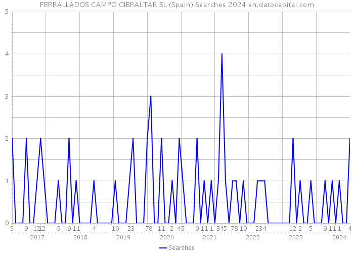 FERRALLADOS CAMPO GIBRALTAR SL (Spain) Searches 2024 
