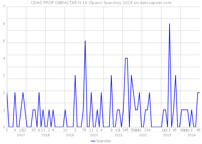 CDAD PROP GIBRALTAR N 16 (Spain) Searches 2024 