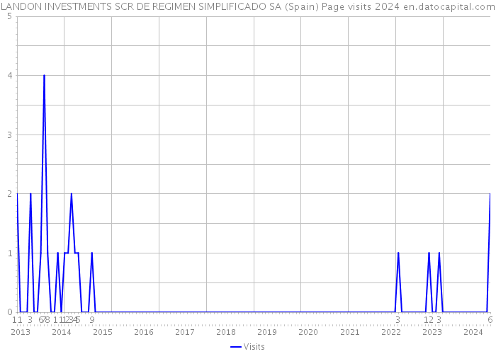LANDON INVESTMENTS SCR DE REGIMEN SIMPLIFICADO SA (Spain) Page visits 2024 
