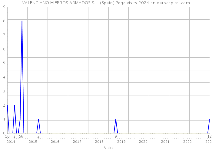 VALENCIANO HIERROS ARMADOS S.L. (Spain) Page visits 2024 