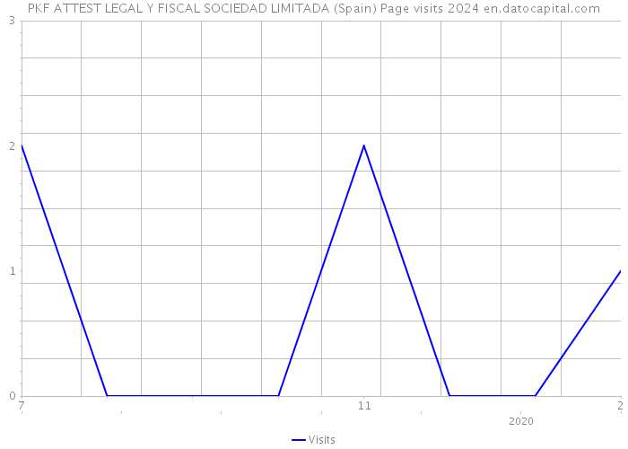 PKF ATTEST LEGAL Y FISCAL SOCIEDAD LIMITADA (Spain) Page visits 2024 