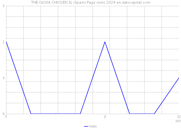 THE OLIVIA CHICKEN SL (Spain) Page visits 2024 